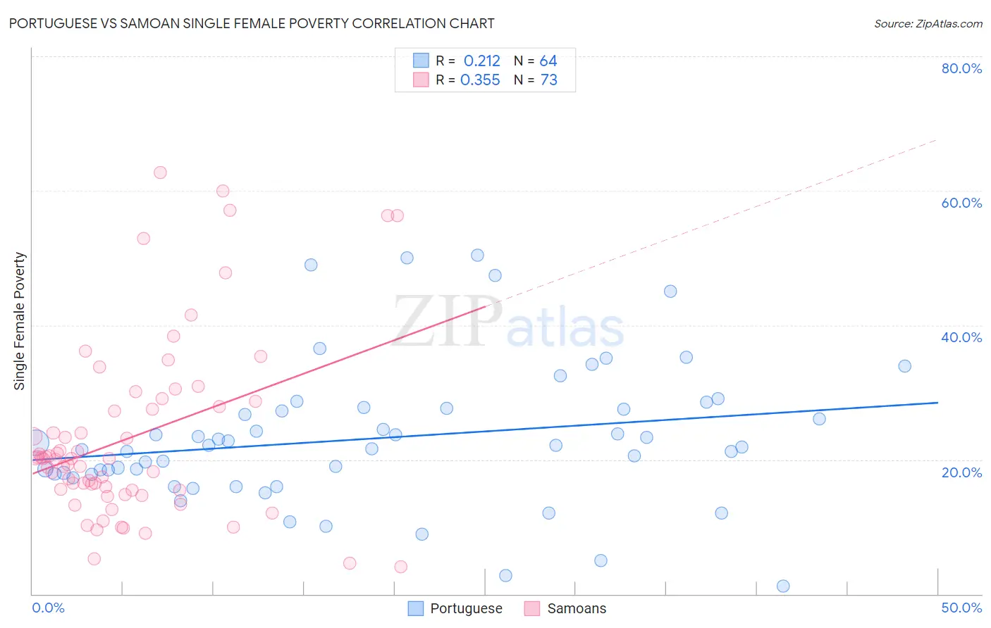 Portuguese vs Samoan Single Female Poverty