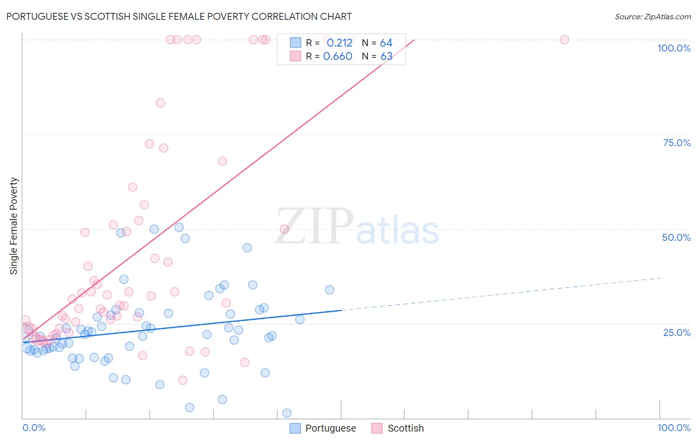 Portuguese vs Scottish Single Female Poverty