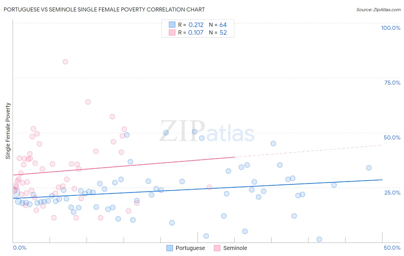 Portuguese vs Seminole Single Female Poverty