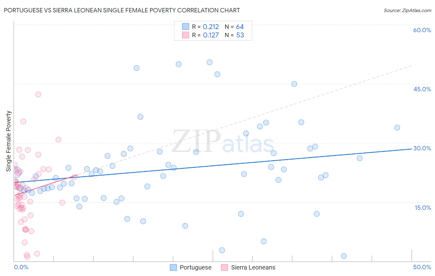 Portuguese vs Sierra Leonean Single Female Poverty