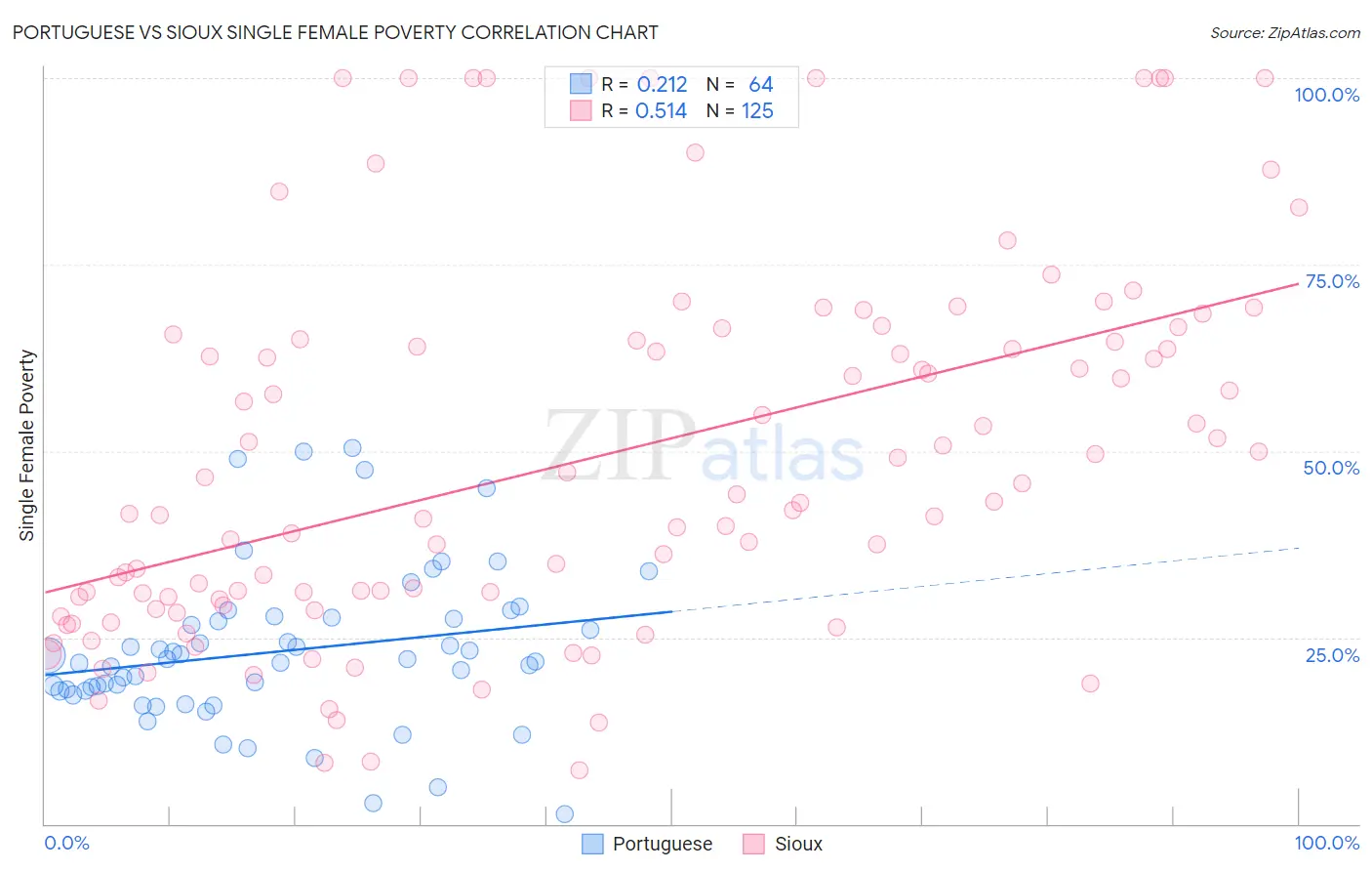 Portuguese vs Sioux Single Female Poverty