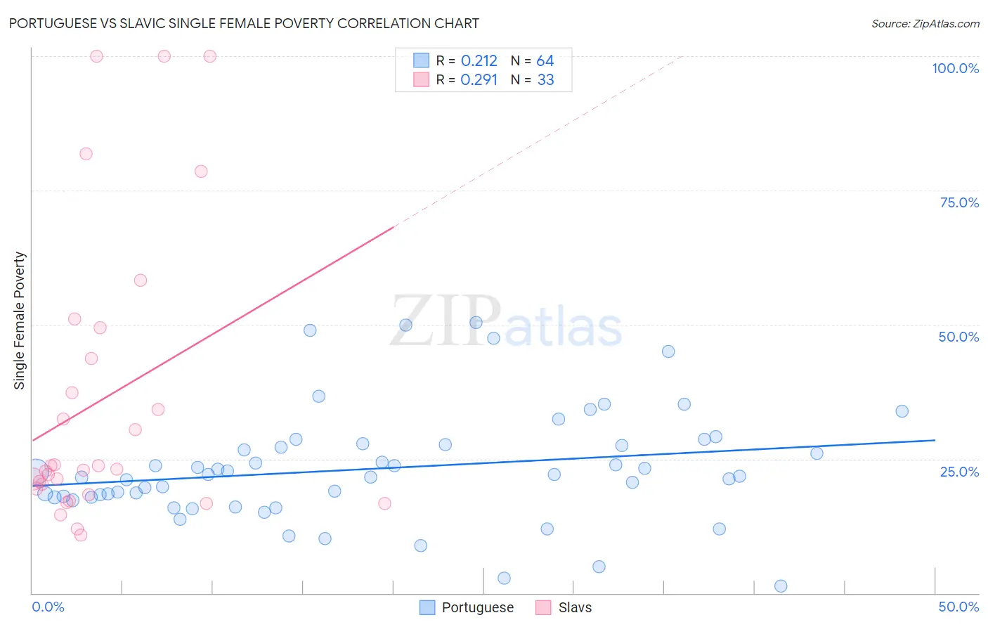 Portuguese vs Slavic Single Female Poverty