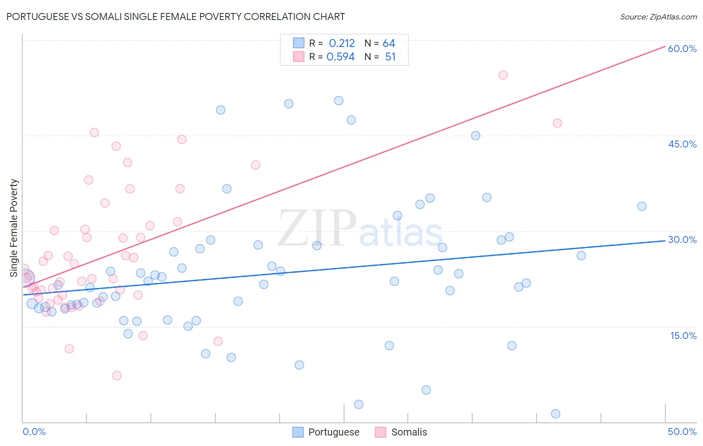 Portuguese vs Somali Single Female Poverty