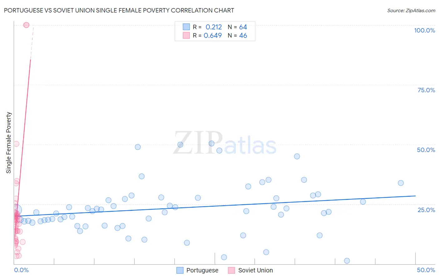 Portuguese vs Soviet Union Single Female Poverty