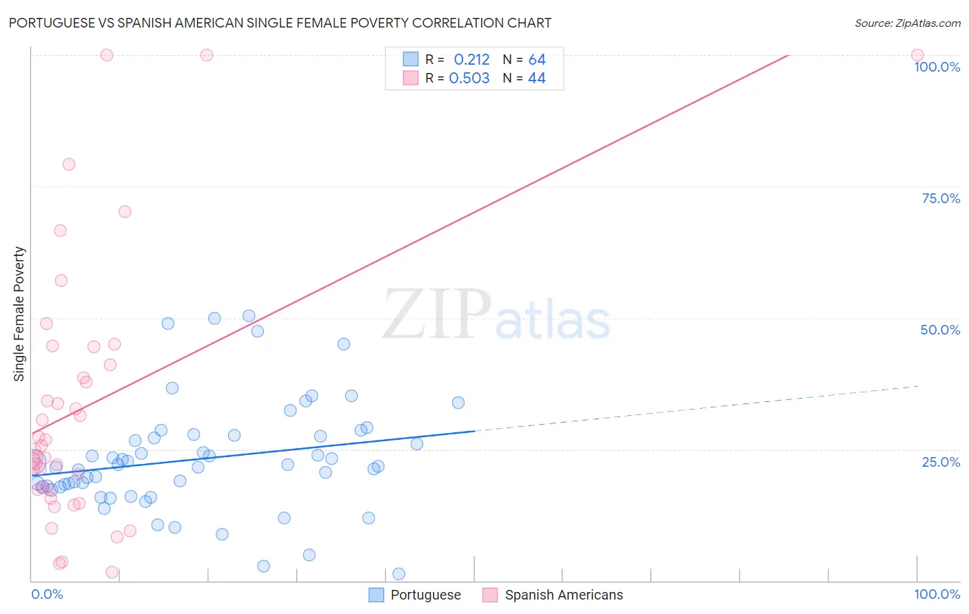 Portuguese vs Spanish American Single Female Poverty