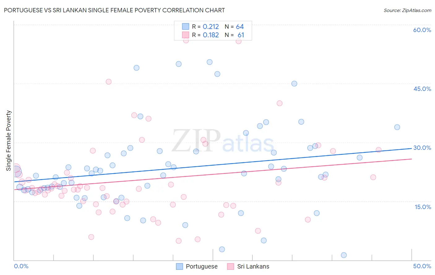 Portuguese vs Sri Lankan Single Female Poverty