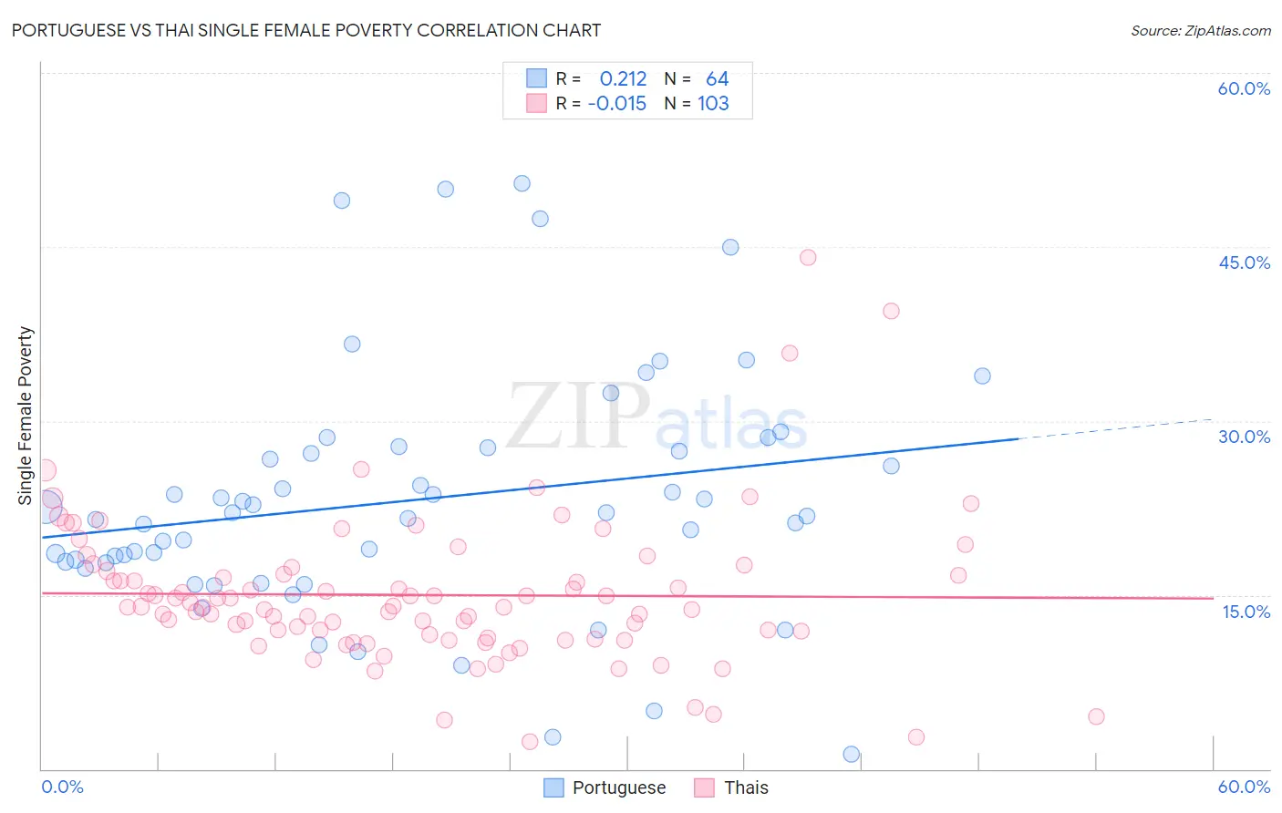 Portuguese vs Thai Single Female Poverty