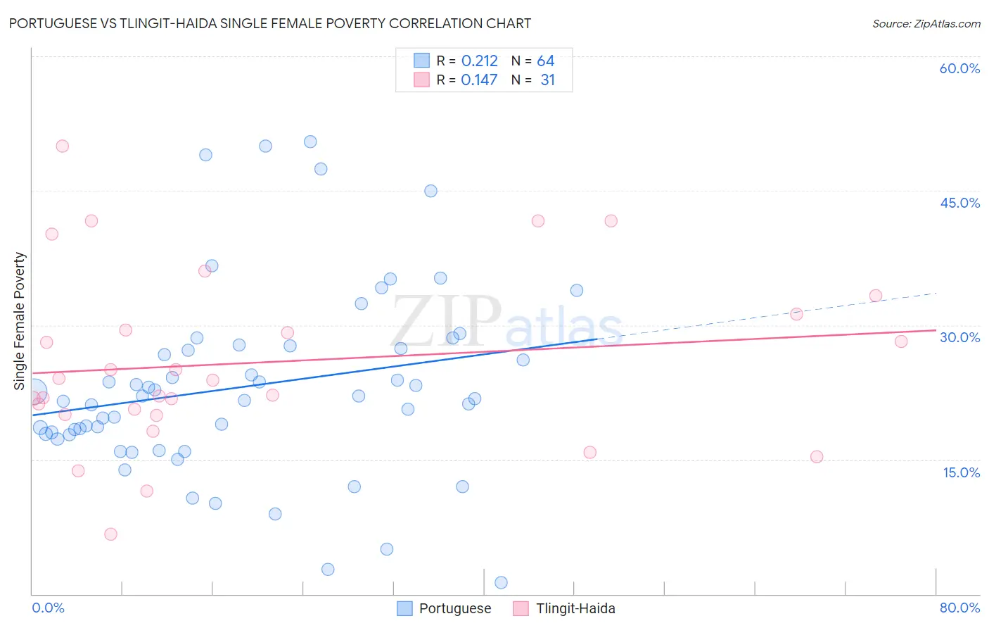 Portuguese vs Tlingit-Haida Single Female Poverty