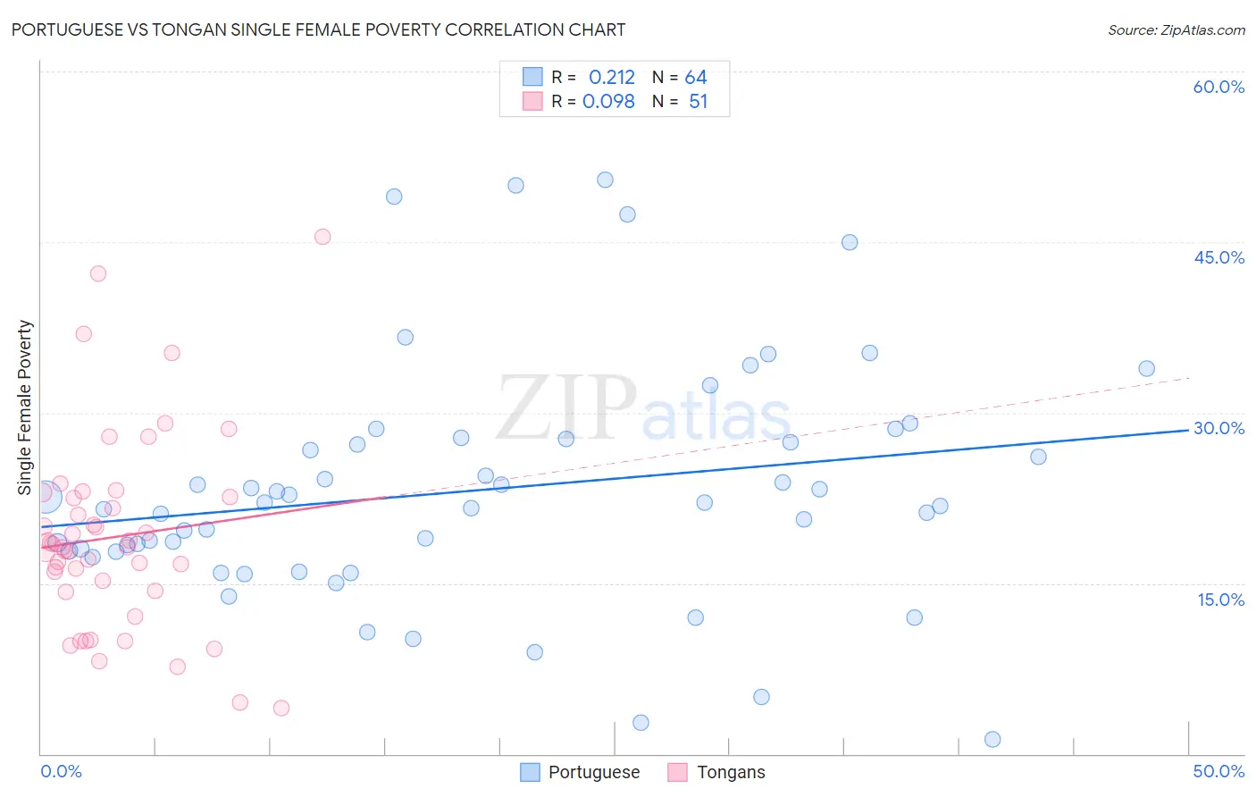 Portuguese vs Tongan Single Female Poverty