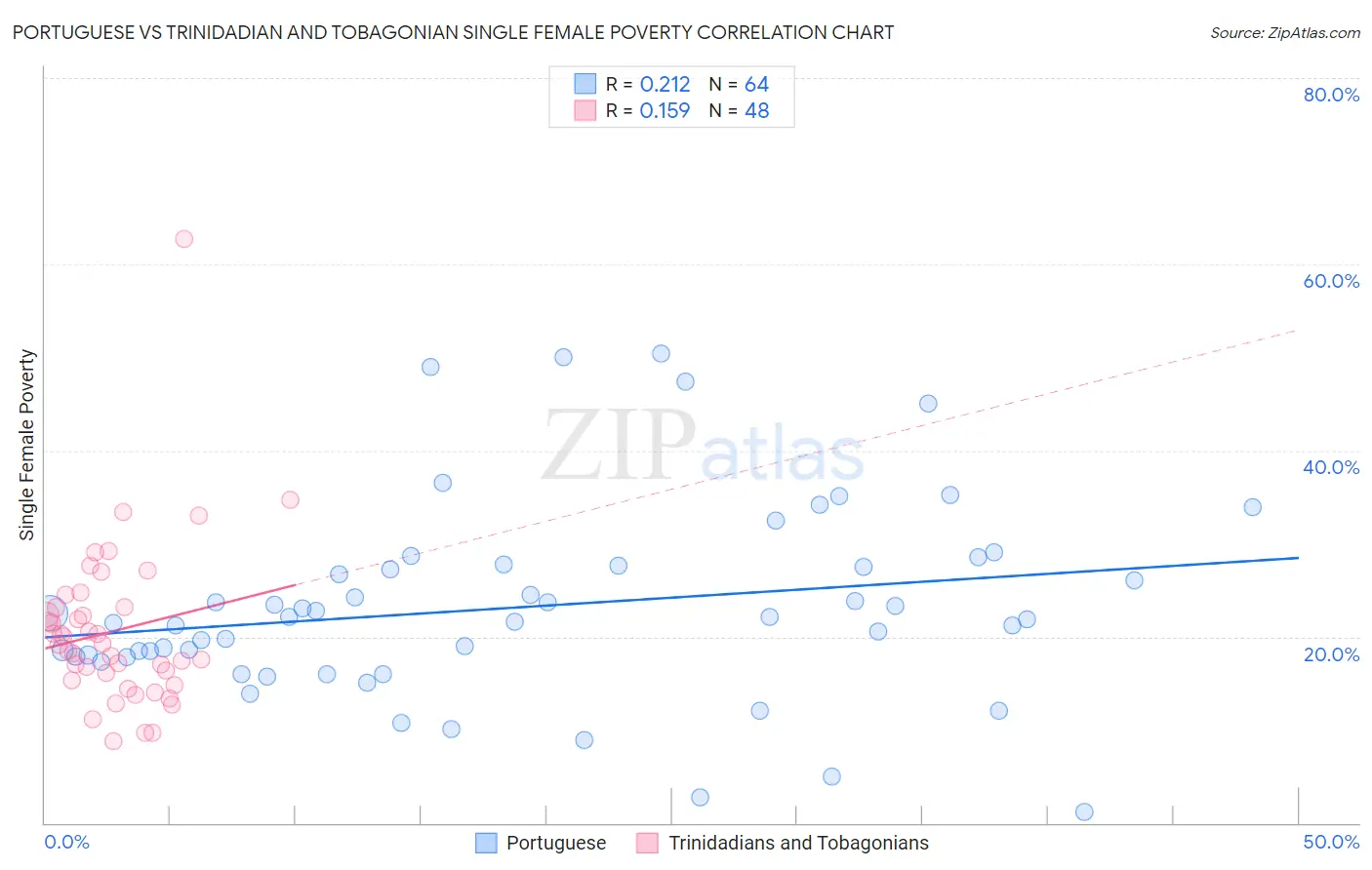 Portuguese vs Trinidadian and Tobagonian Single Female Poverty