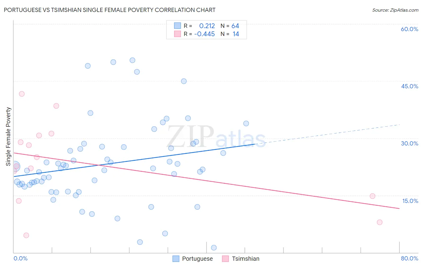 Portuguese vs Tsimshian Single Female Poverty