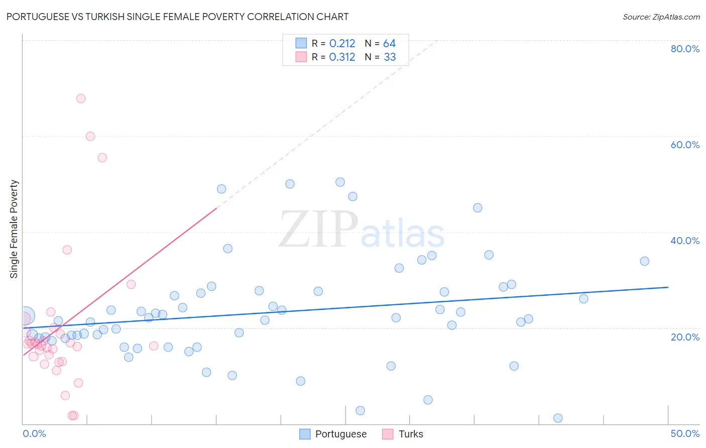Portuguese vs Turkish Single Female Poverty