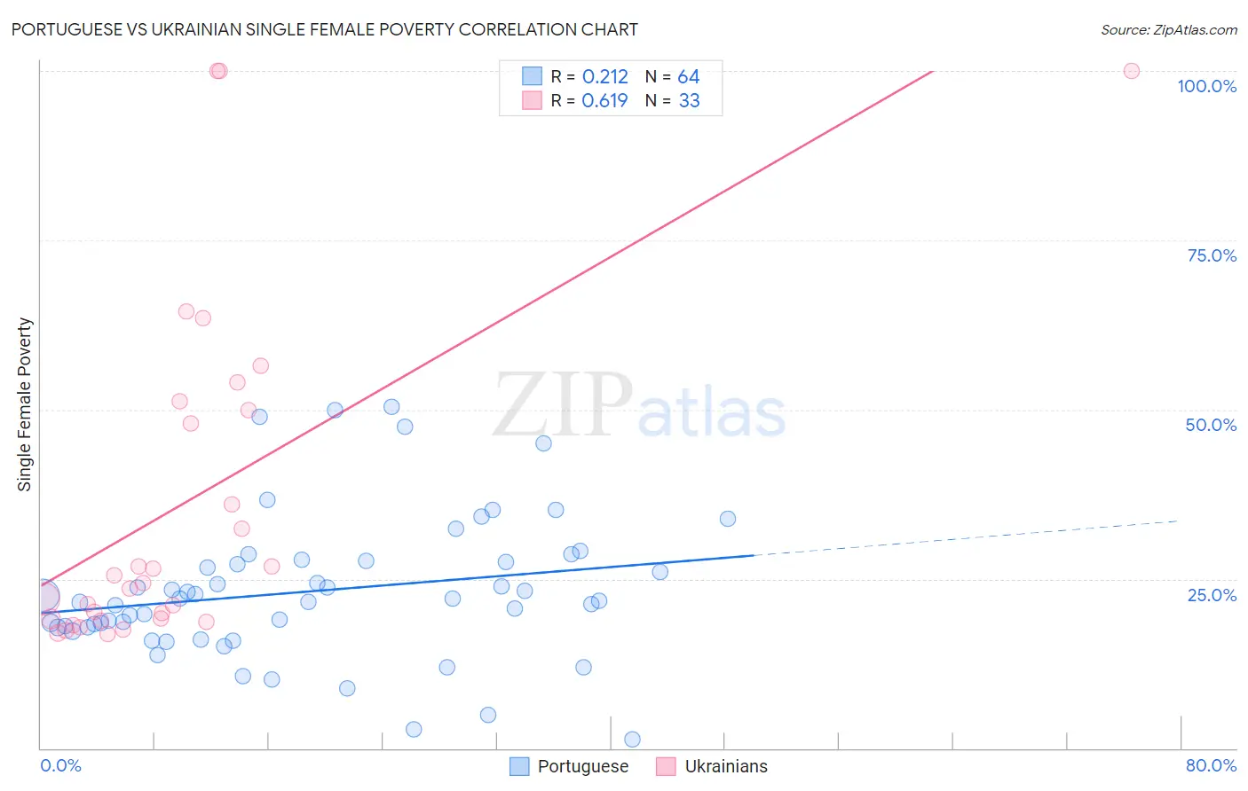 Portuguese vs Ukrainian Single Female Poverty