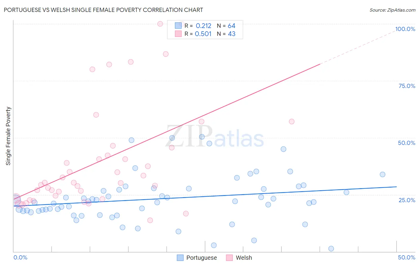Portuguese vs Welsh Single Female Poverty