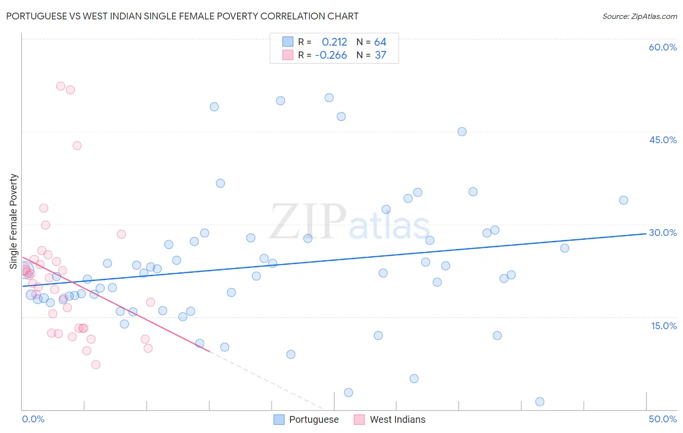 Portuguese vs West Indian Single Female Poverty