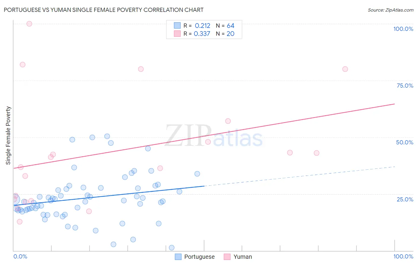 Portuguese vs Yuman Single Female Poverty
