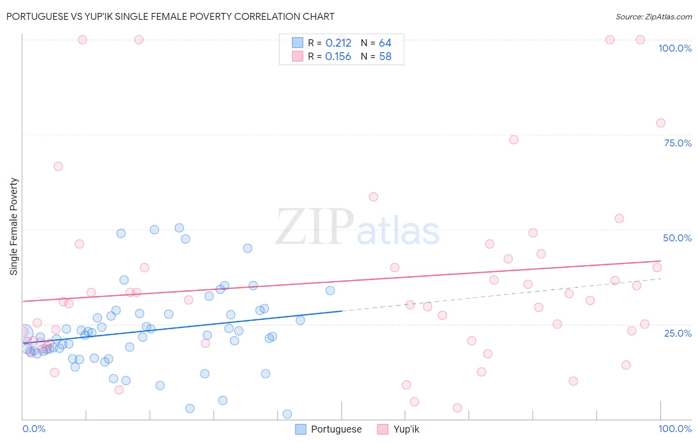 Portuguese vs Yup'ik Single Female Poverty