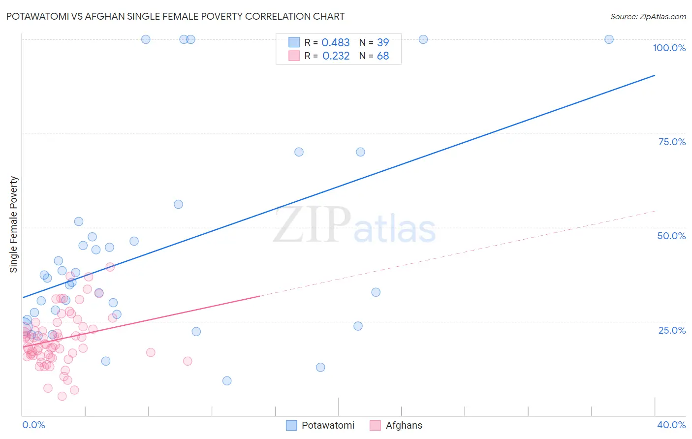 Potawatomi vs Afghan Single Female Poverty