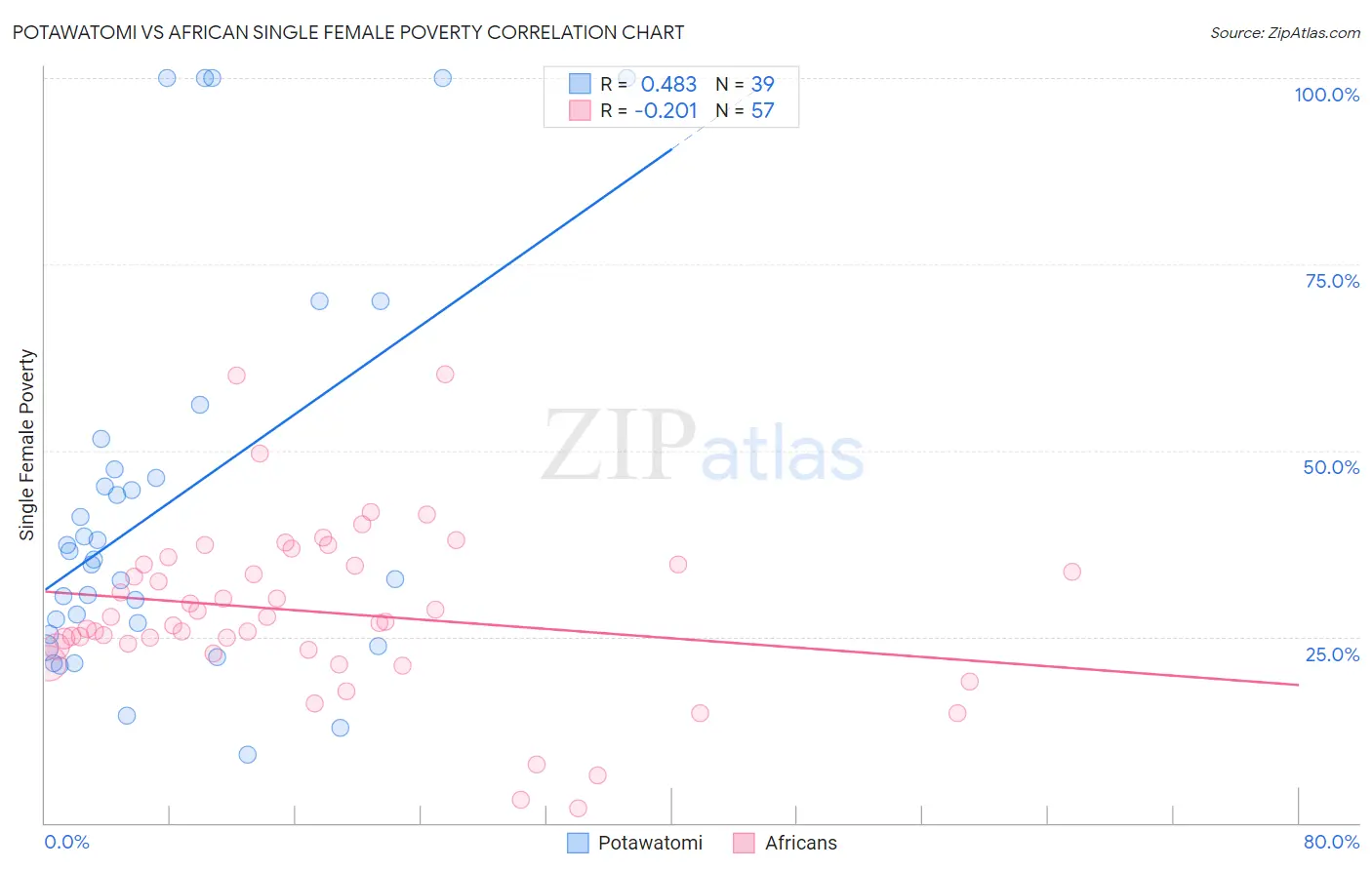 Potawatomi vs African Single Female Poverty