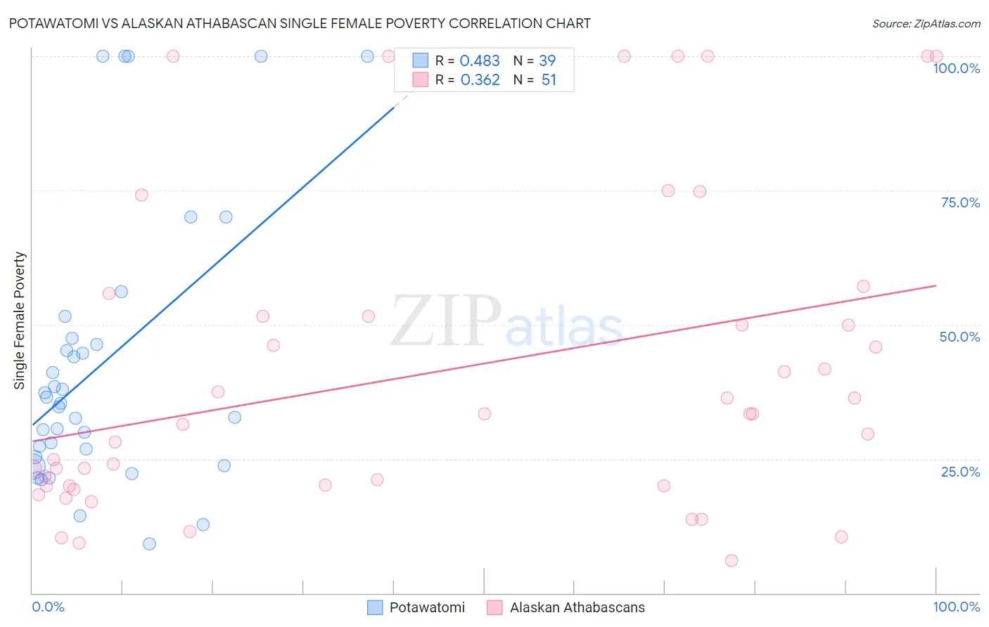 Potawatomi vs Alaskan Athabascan Single Female Poverty