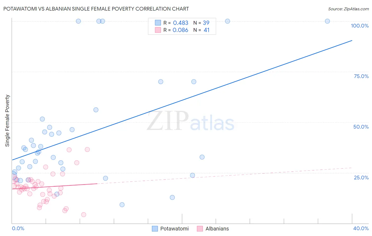 Potawatomi vs Albanian Single Female Poverty