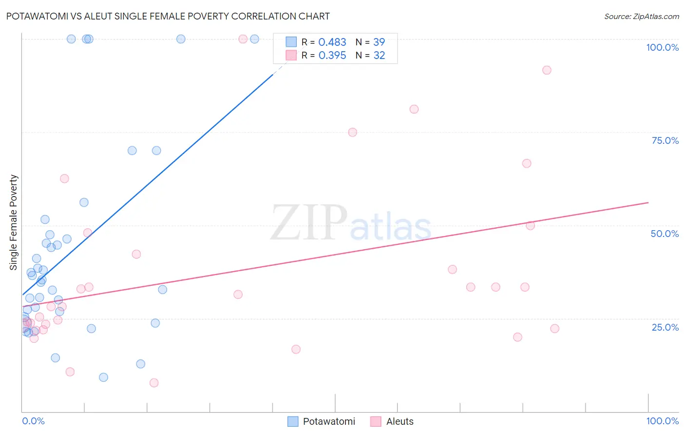 Potawatomi vs Aleut Single Female Poverty