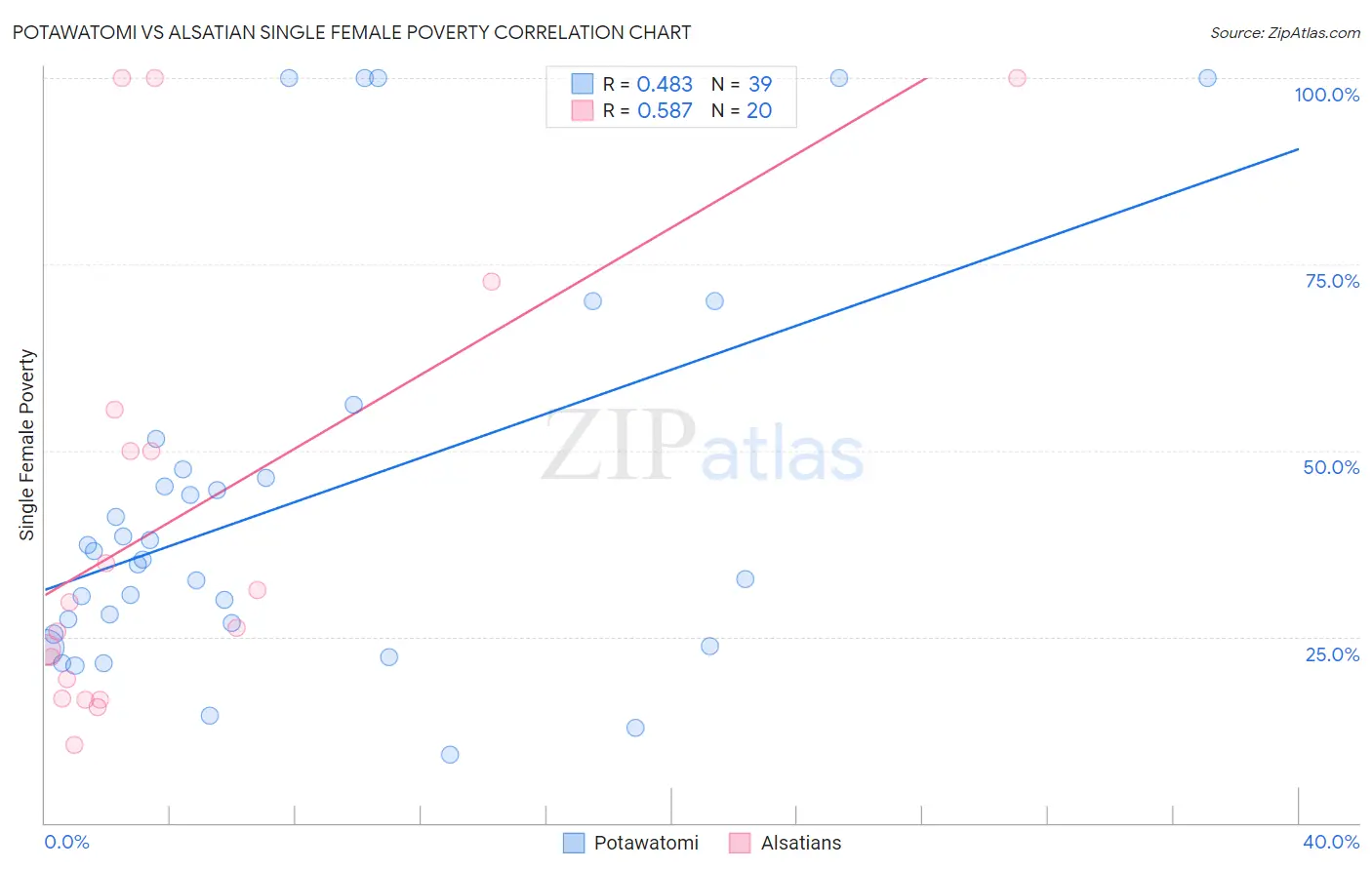 Potawatomi vs Alsatian Single Female Poverty