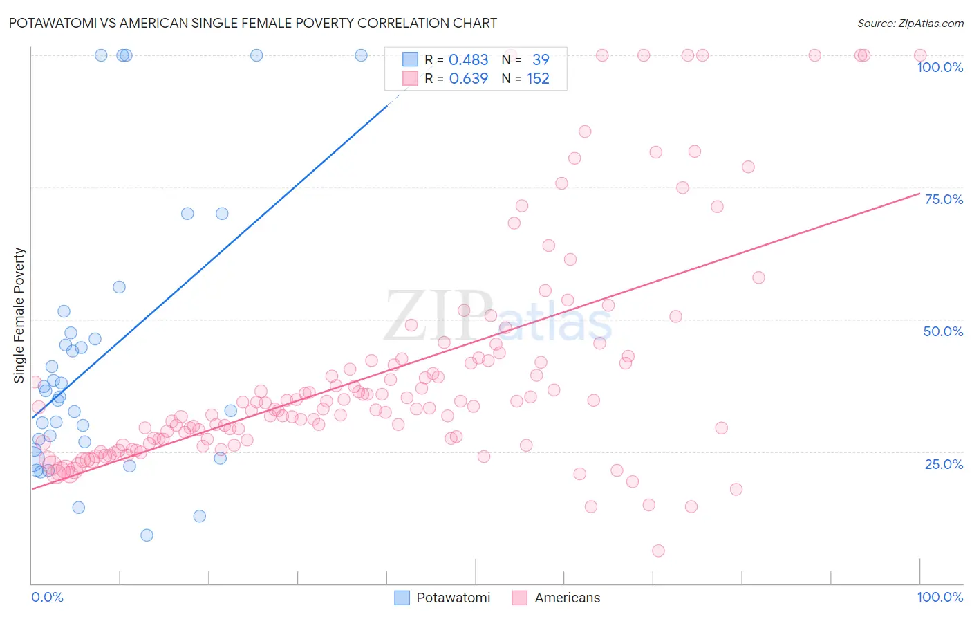 Potawatomi vs American Single Female Poverty
