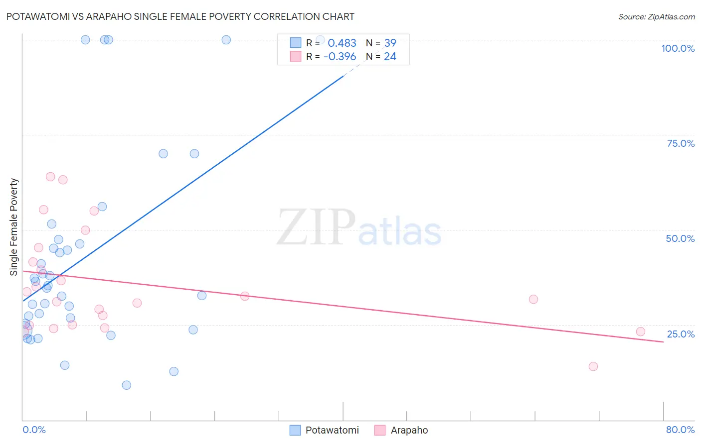 Potawatomi vs Arapaho Single Female Poverty