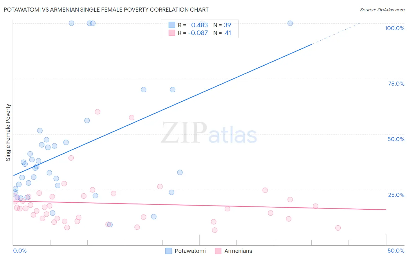 Potawatomi vs Armenian Single Female Poverty