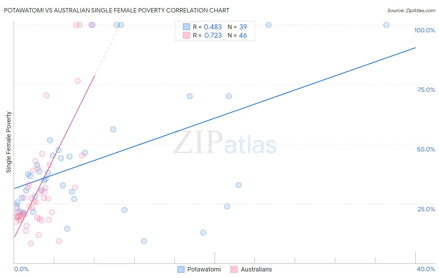 Potawatomi vs Australian Single Female Poverty