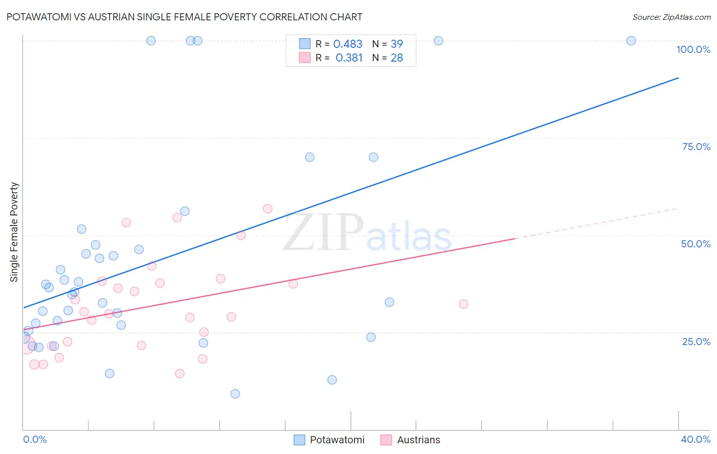 Potawatomi vs Austrian Single Female Poverty