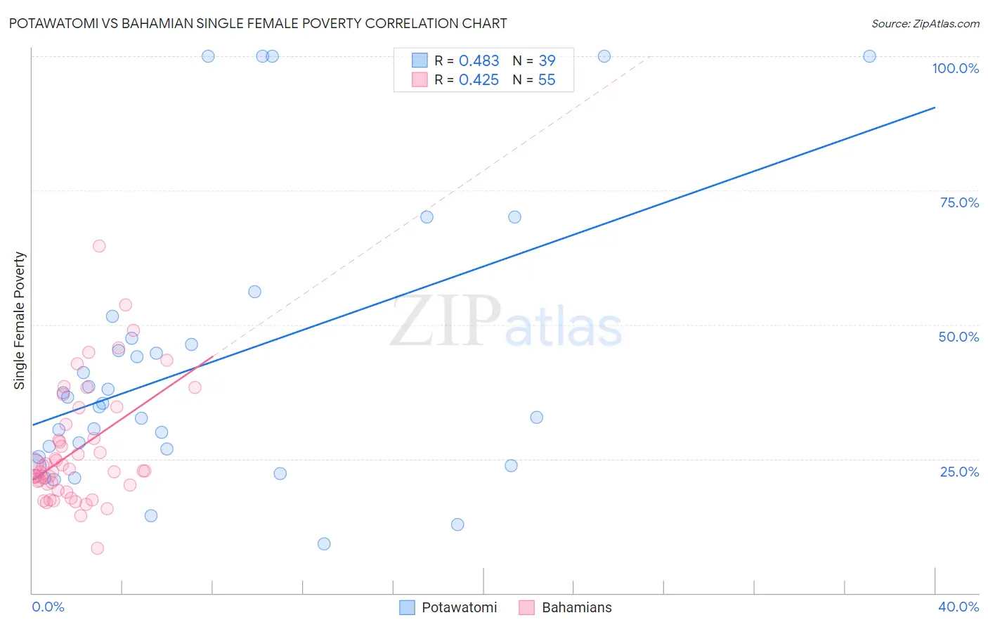 Potawatomi vs Bahamian Single Female Poverty