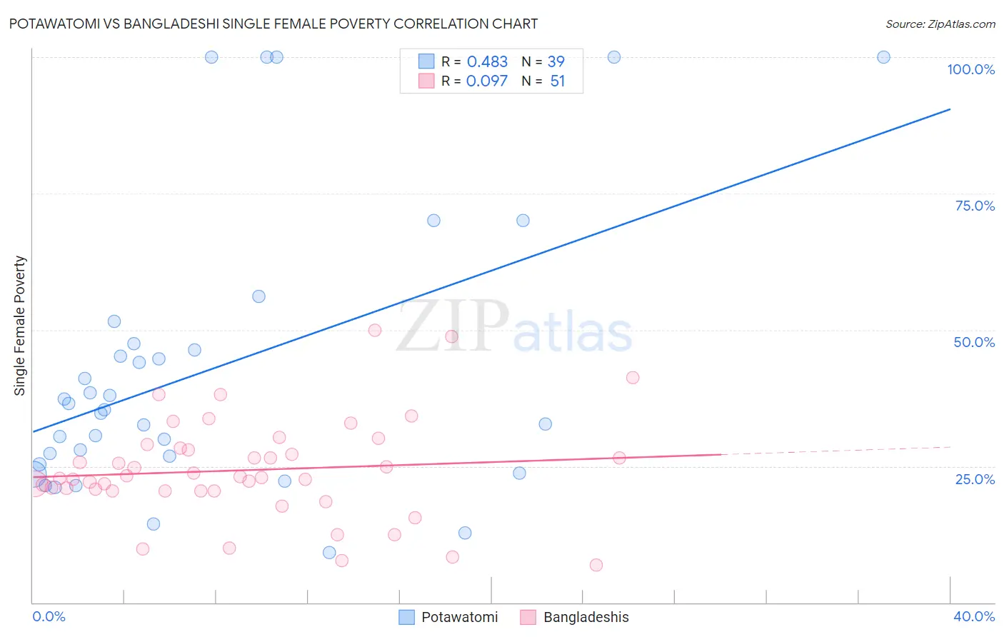 Potawatomi vs Bangladeshi Single Female Poverty