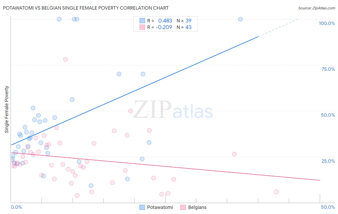 Potawatomi vs Belgian Single Female Poverty