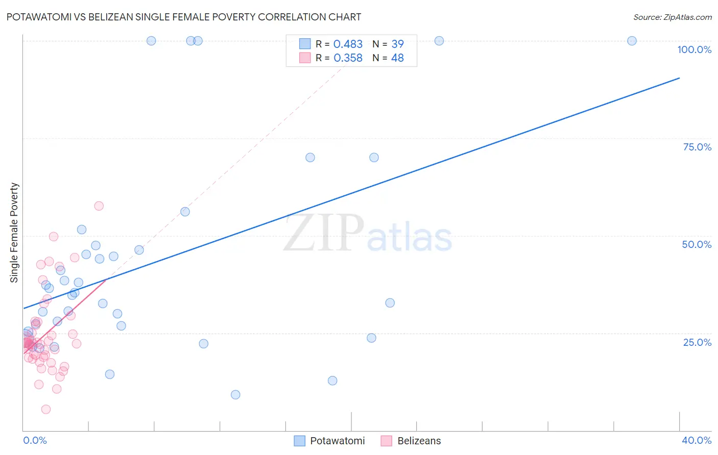 Potawatomi vs Belizean Single Female Poverty