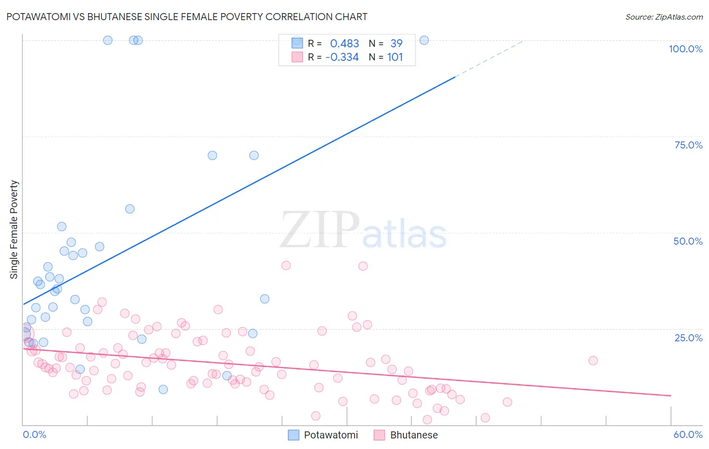 Potawatomi vs Bhutanese Single Female Poverty