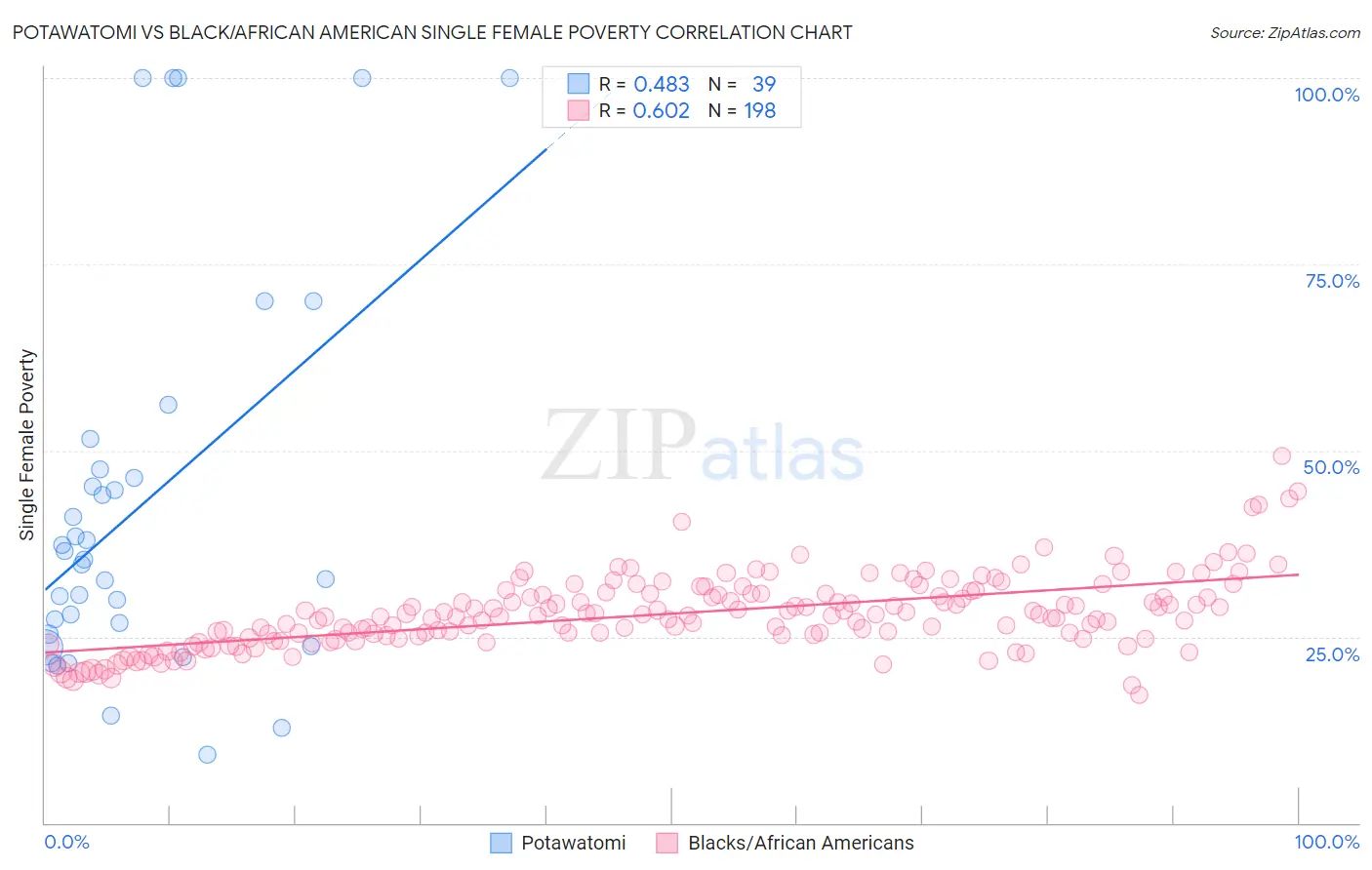 Potawatomi vs Black/African American Single Female Poverty