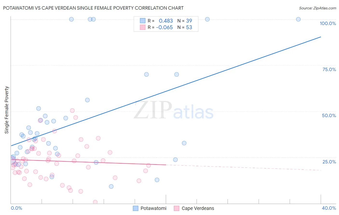 Potawatomi vs Cape Verdean Single Female Poverty