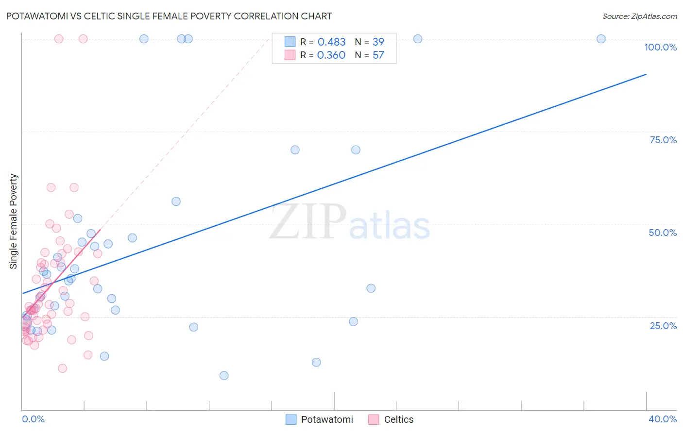 Potawatomi vs Celtic Single Female Poverty