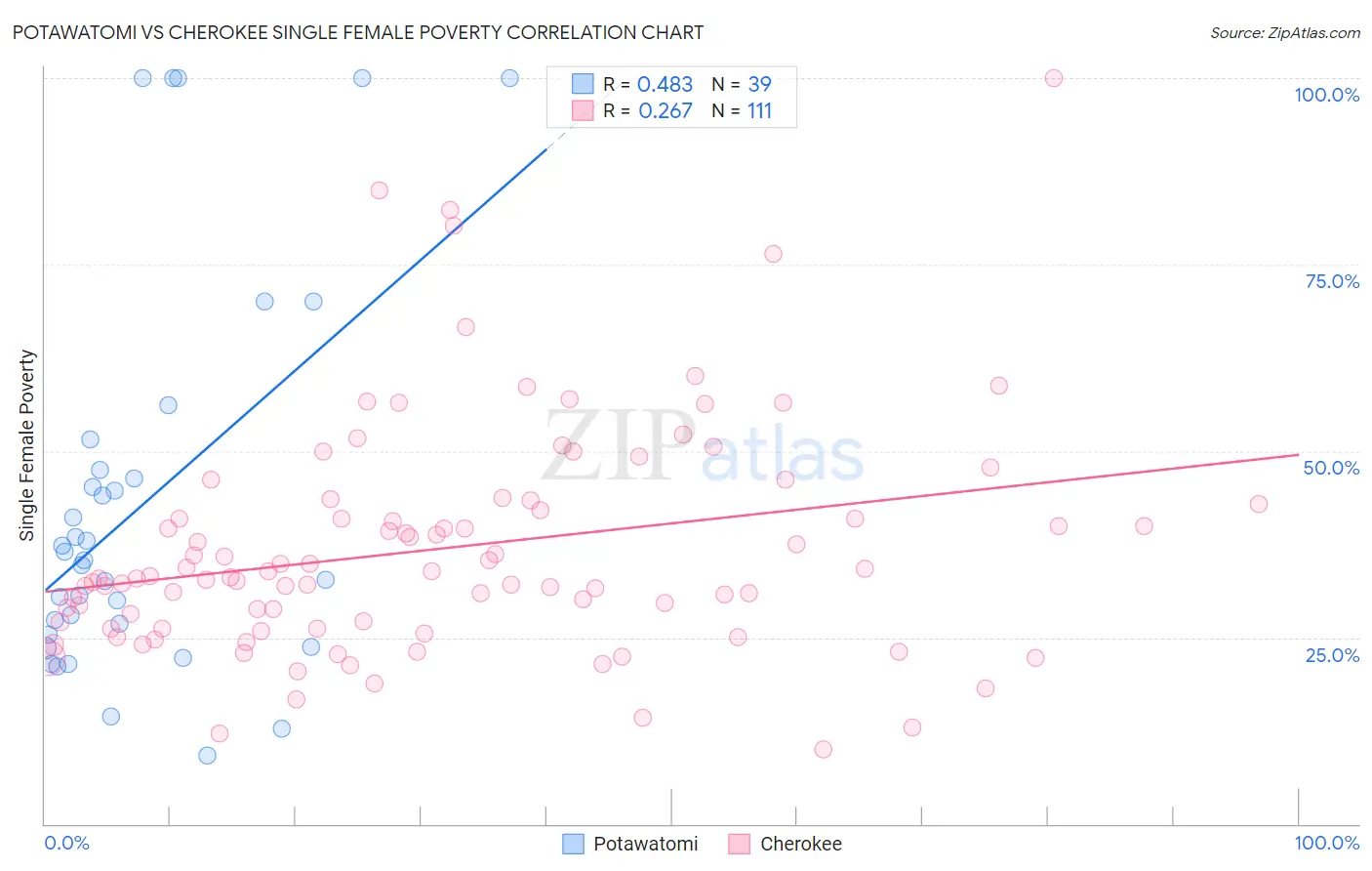 Potawatomi vs Cherokee Single Female Poverty