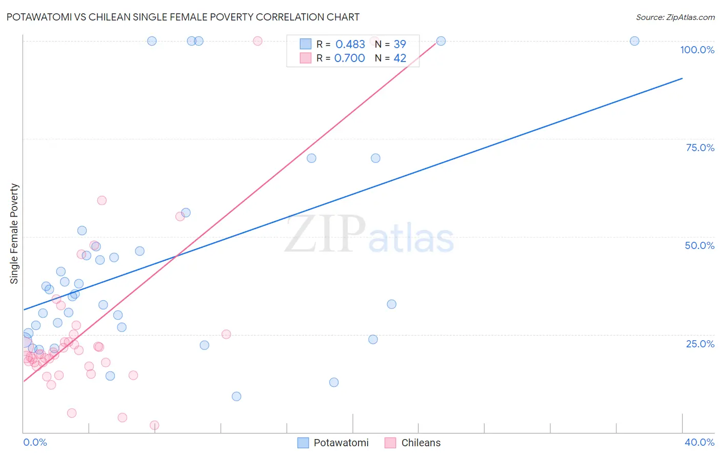 Potawatomi vs Chilean Single Female Poverty