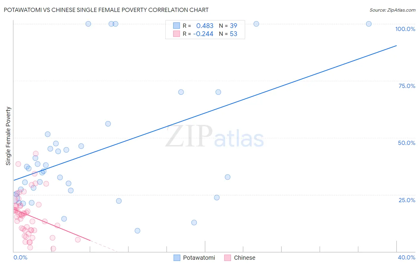 Potawatomi vs Chinese Single Female Poverty