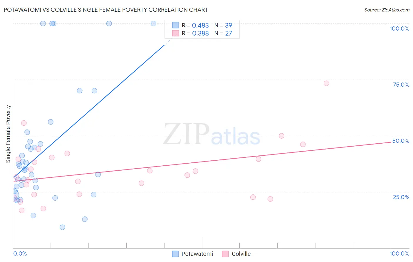 Potawatomi vs Colville Single Female Poverty