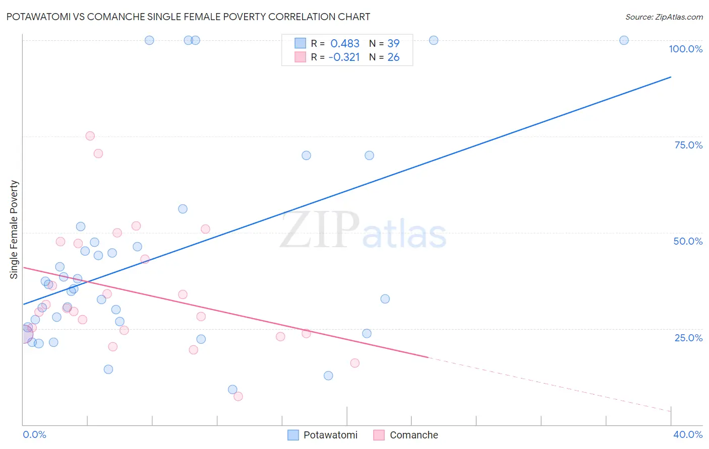 Potawatomi vs Comanche Single Female Poverty