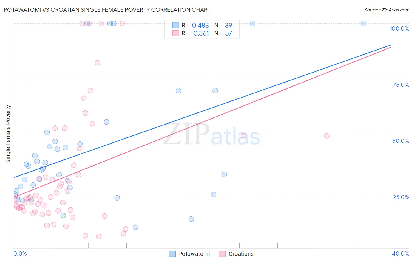 Potawatomi vs Croatian Single Female Poverty