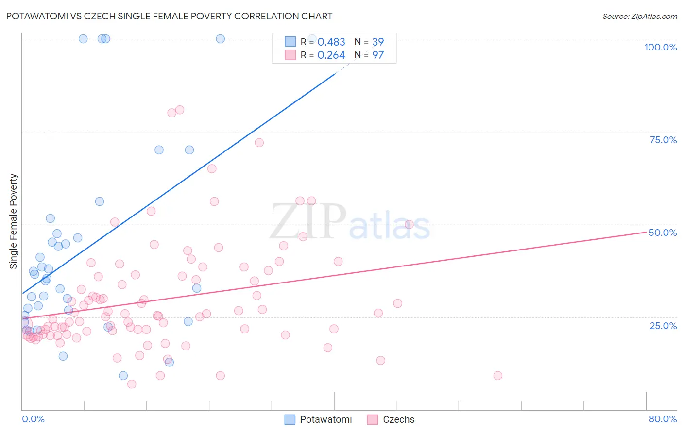 Potawatomi vs Czech Single Female Poverty