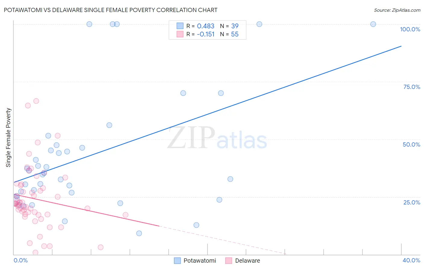 Potawatomi vs Delaware Single Female Poverty