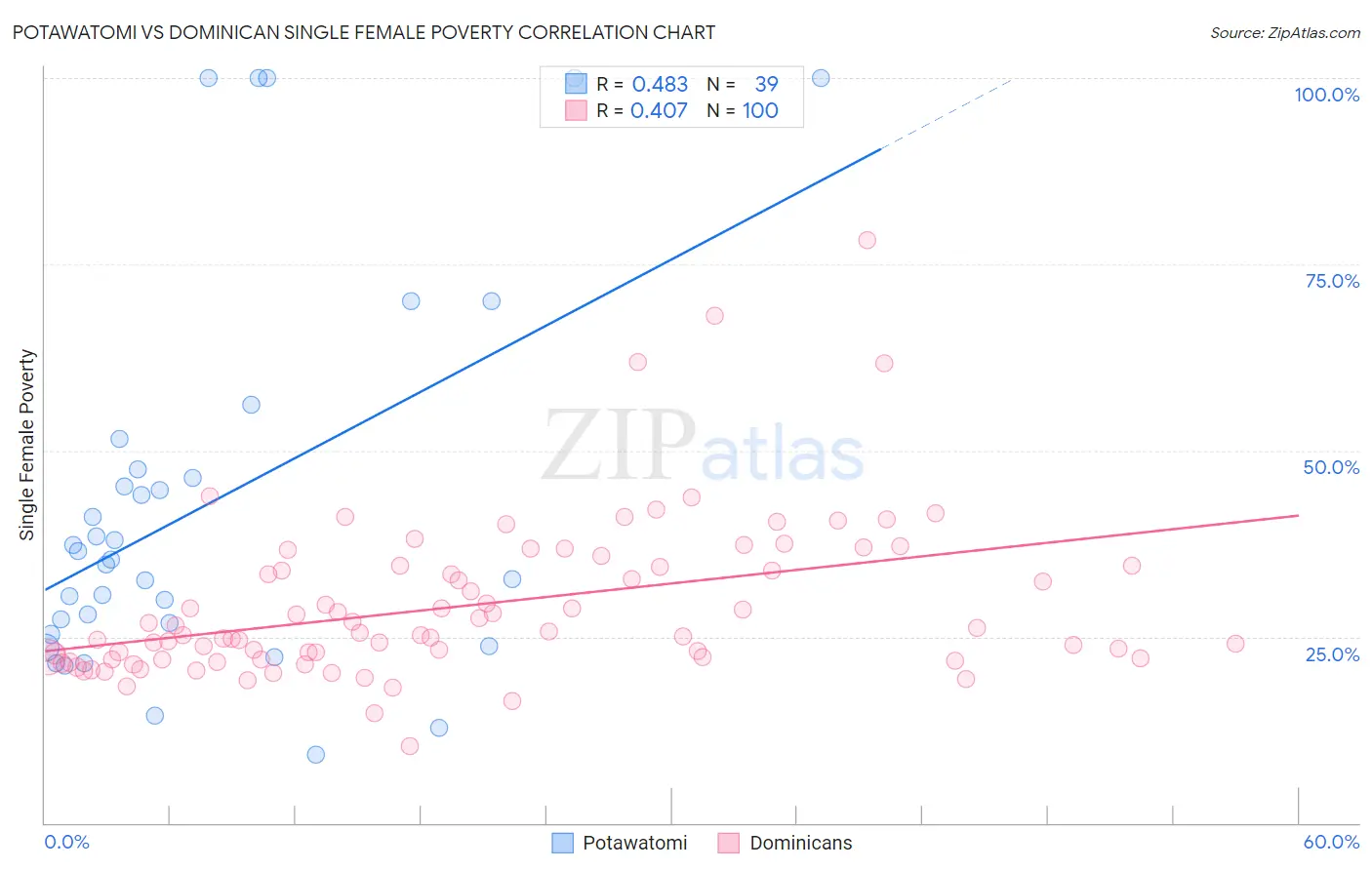 Potawatomi vs Dominican Single Female Poverty