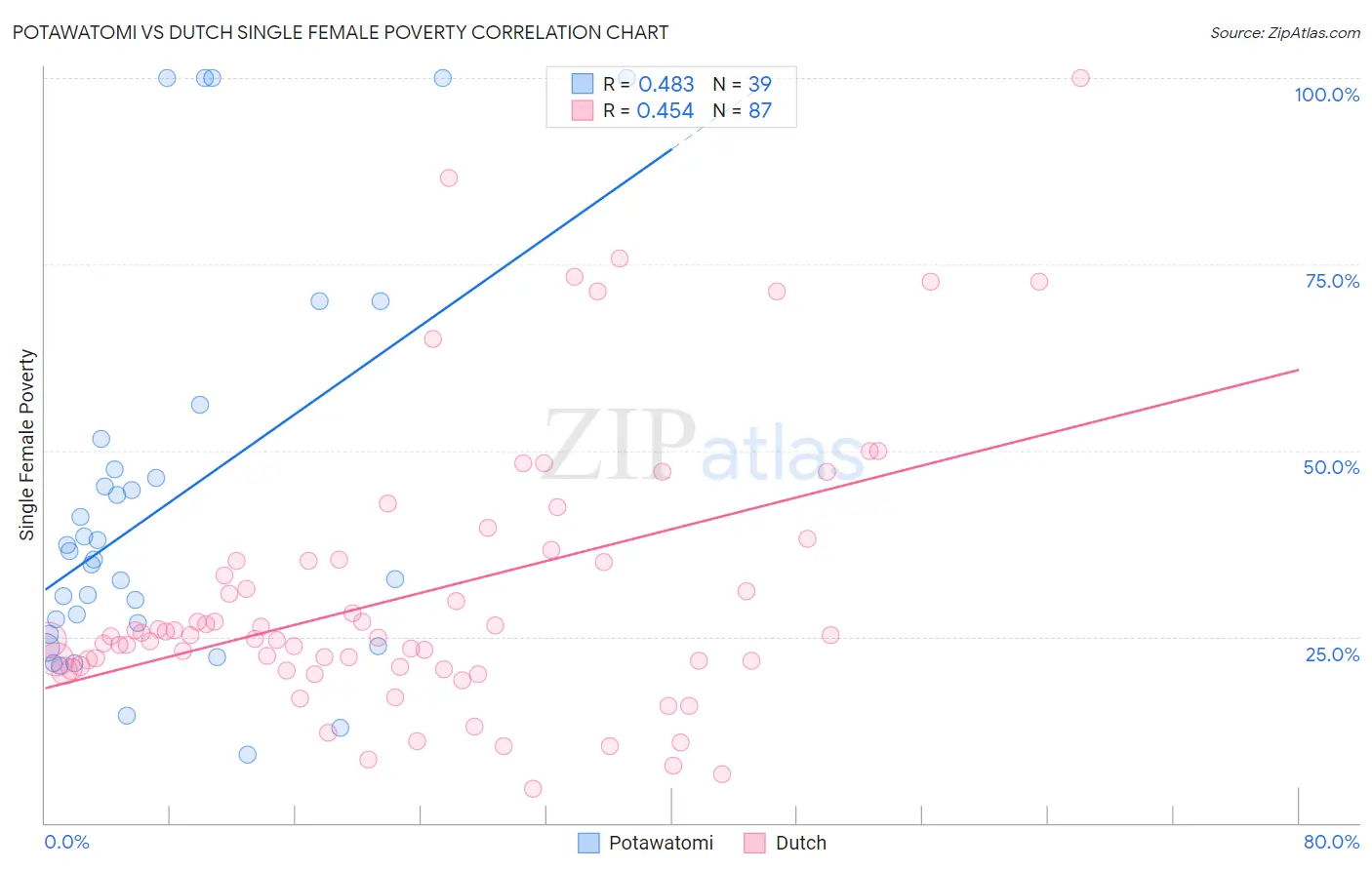 Potawatomi vs Dutch Single Female Poverty